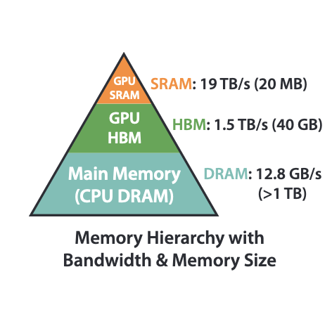 Memory Hierarchy
