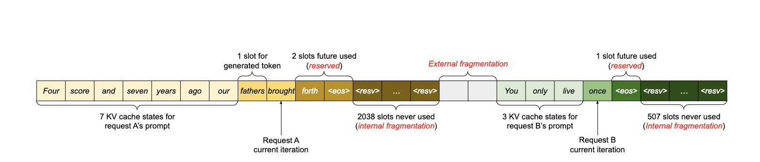 KV Memory Fragmentation
