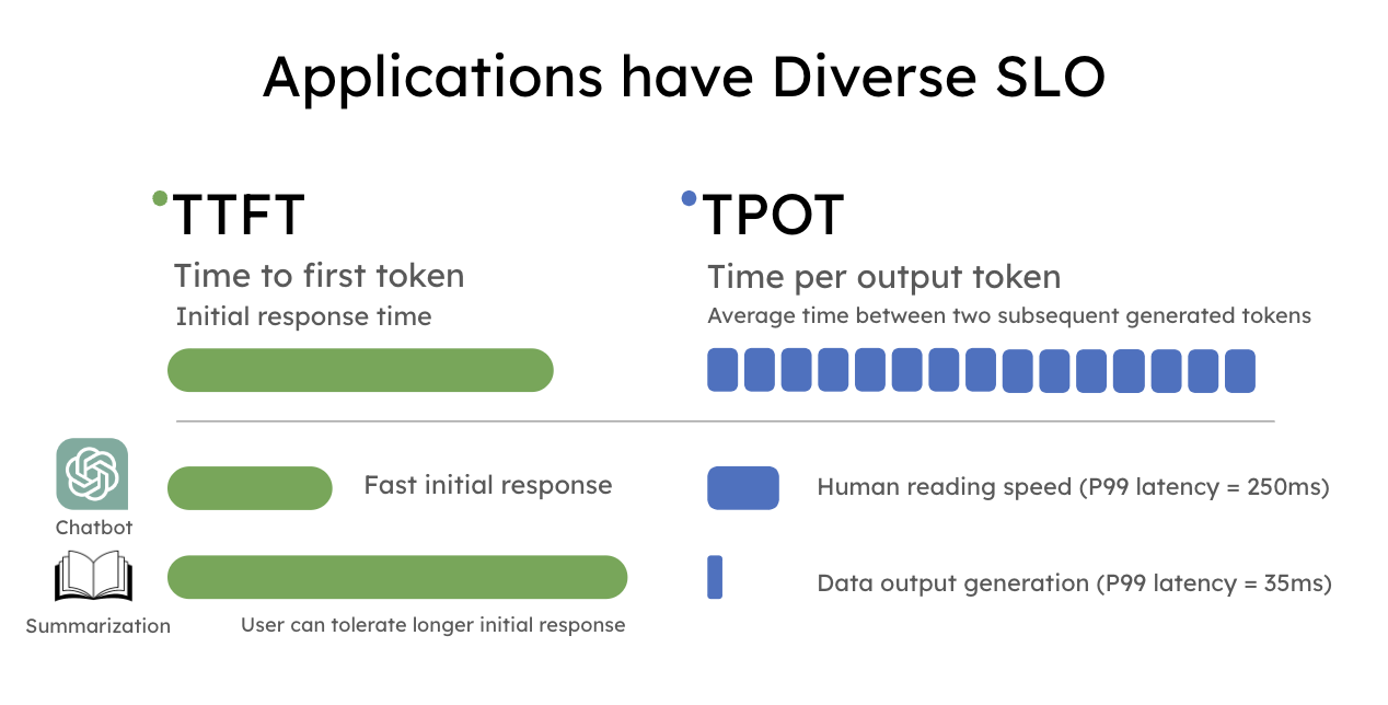 Diverse LLM SLOs