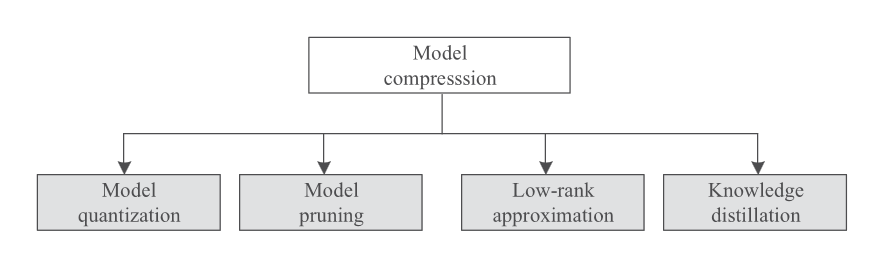 Compression Strategies