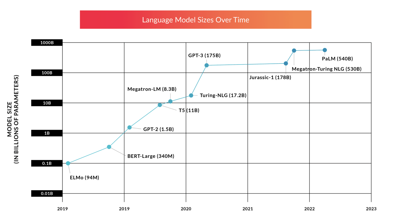 Model Growth