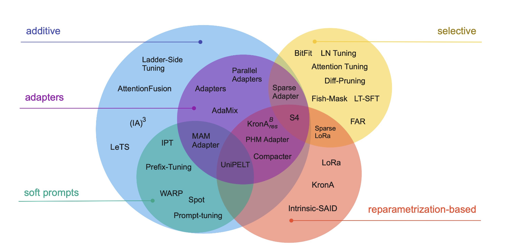 Peft Taxonomy