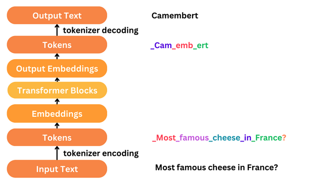 Tokenizer