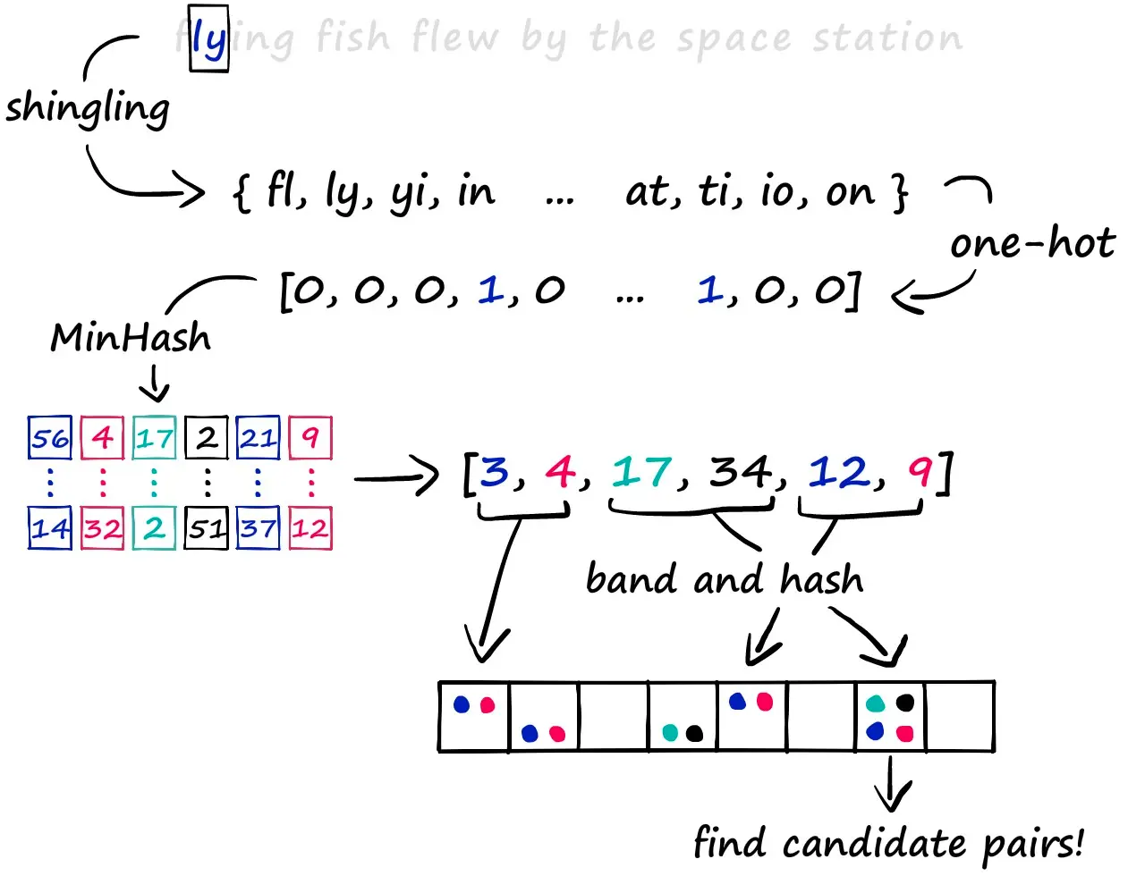 Locality Sensitive Hashing visualization