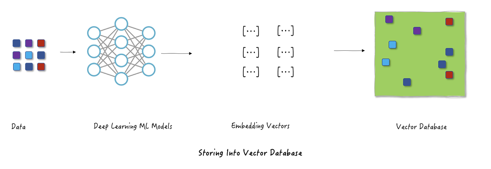 Learning process of embeddings