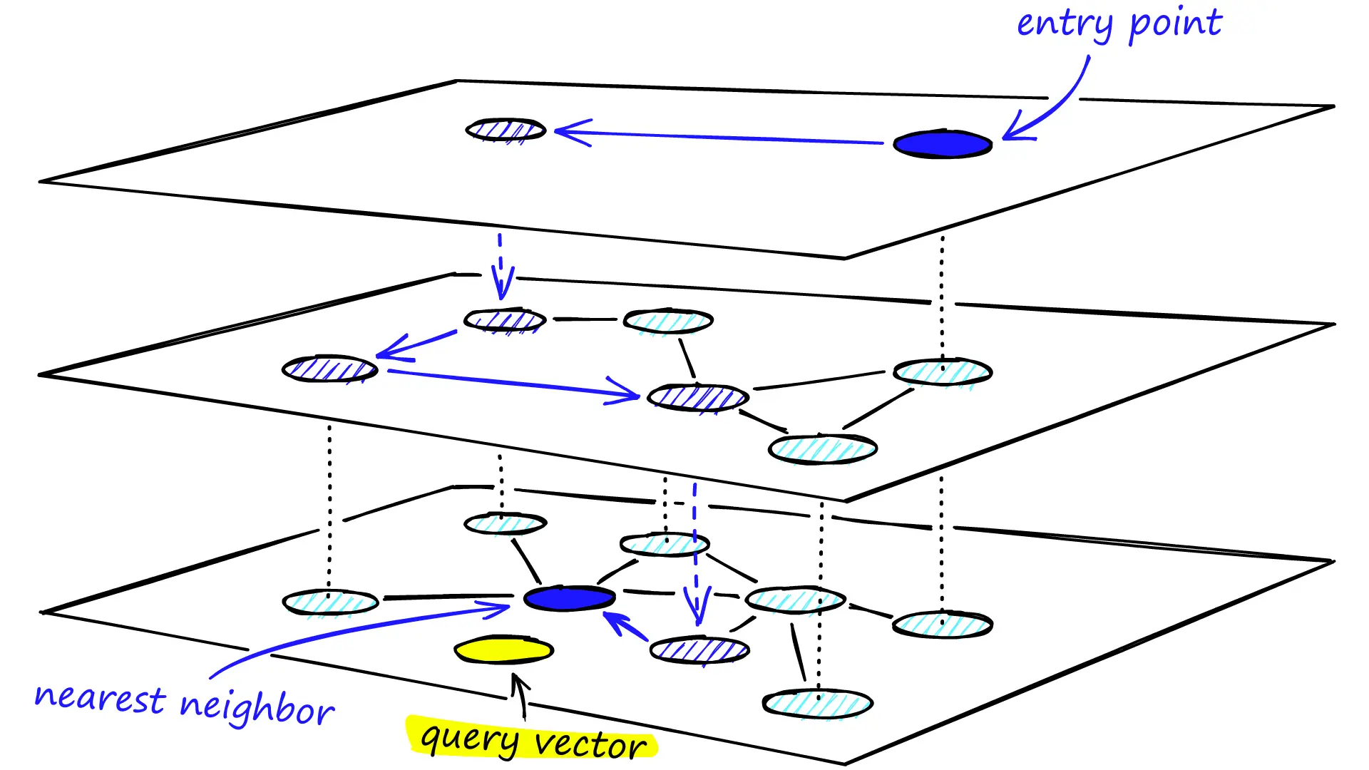 HNSW Graph Structure