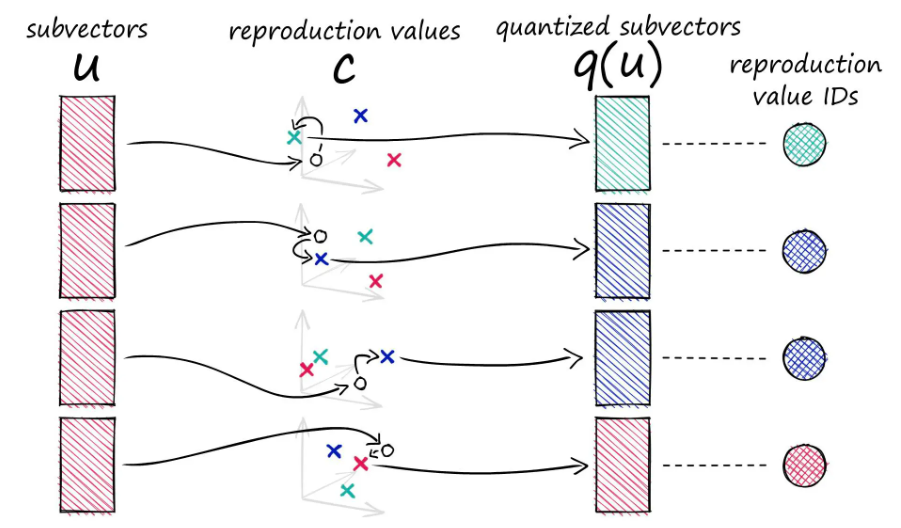 Product Quantization process